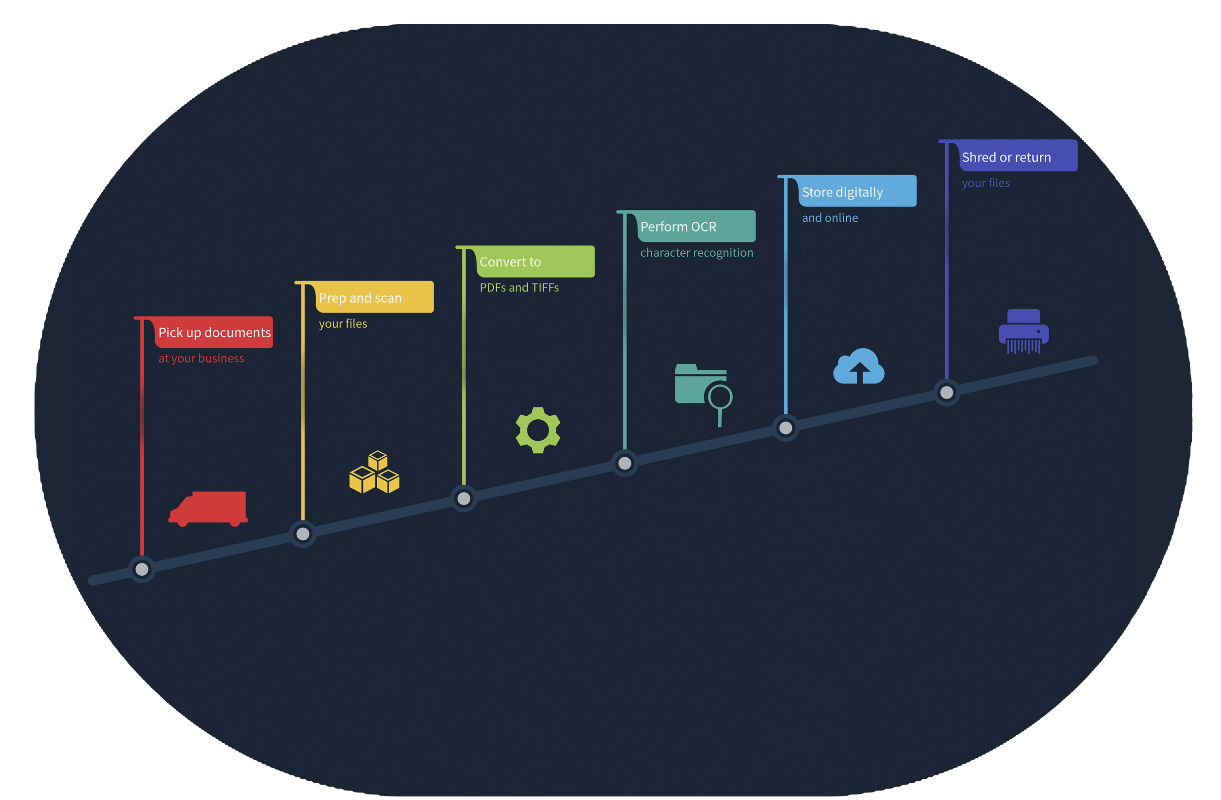 Document Imaging Project Chart